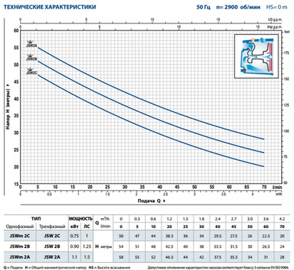 Pedrollo JSW2B
